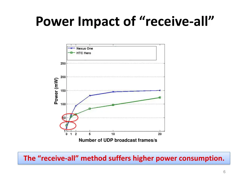 power impact of receive all