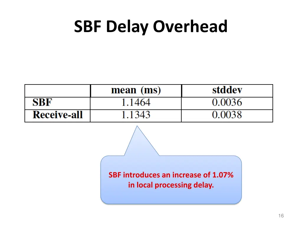 sbf delay overhead 1