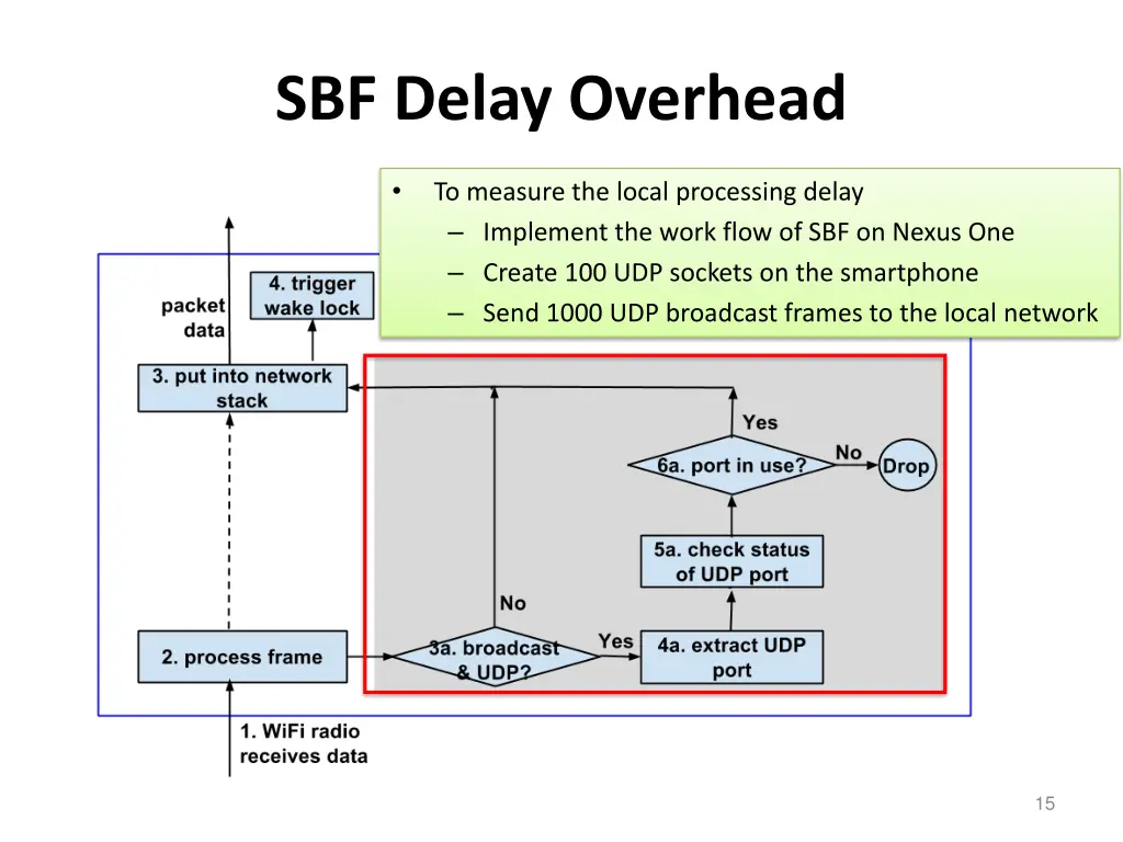 sbf delay overhead