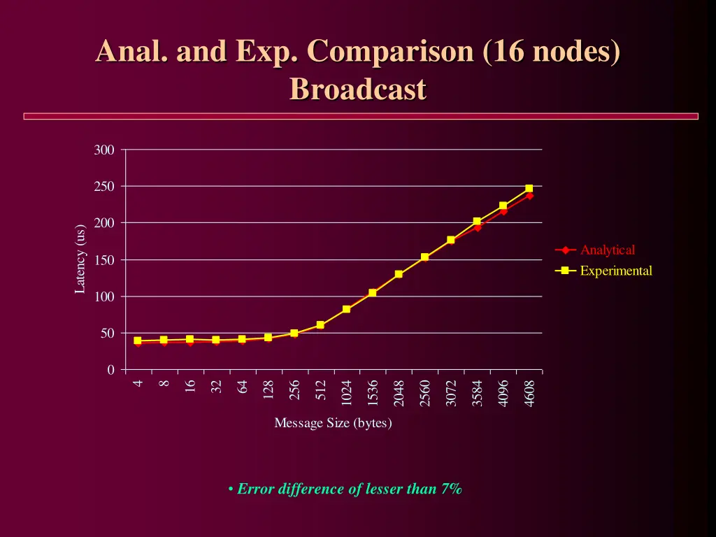 anal and exp comparison 16 nodes broadcast