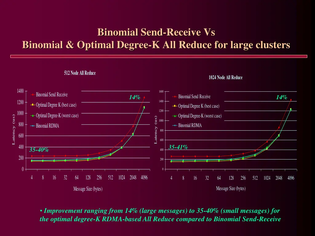 binomial send receive vs 1