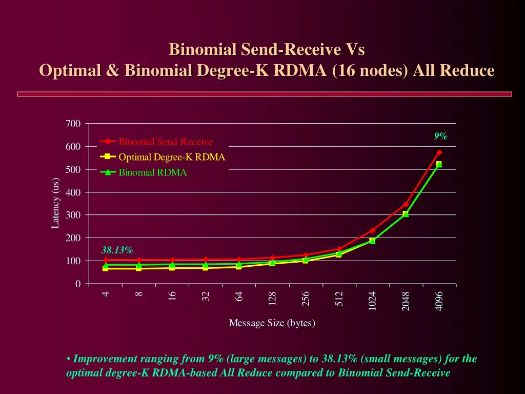 binomial send receive vs