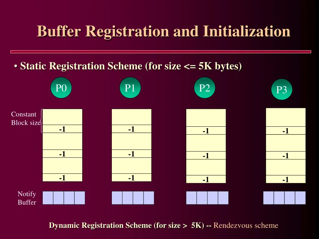 buffer registration and initialization