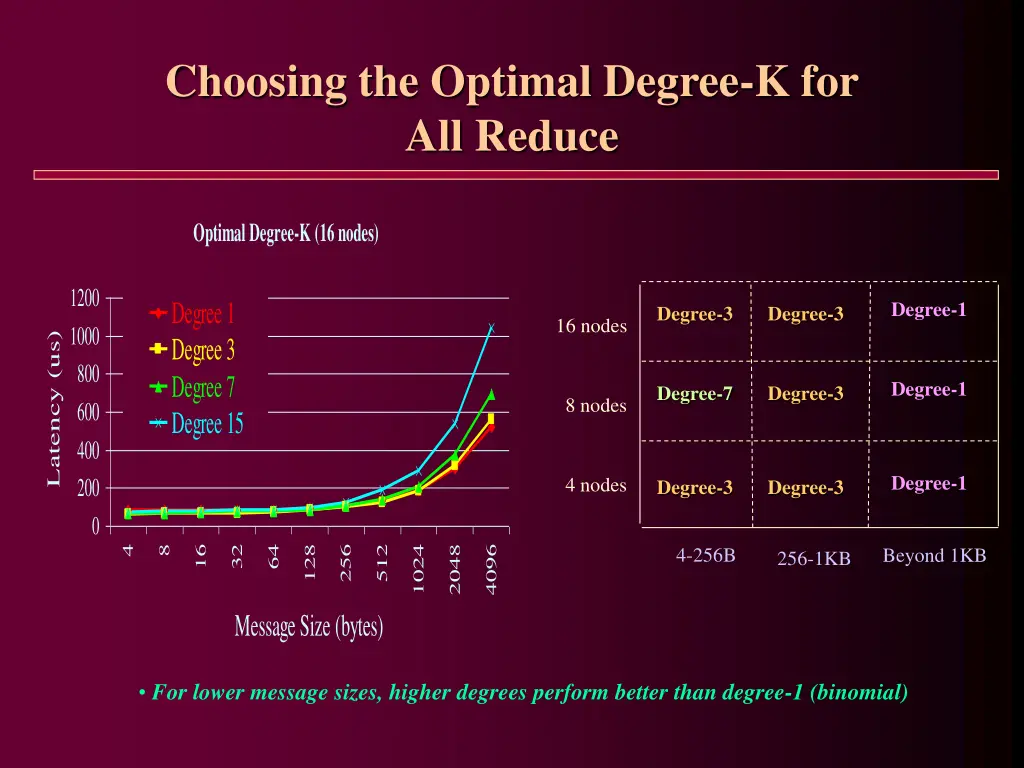 choosing the optimal degree k for all reduce