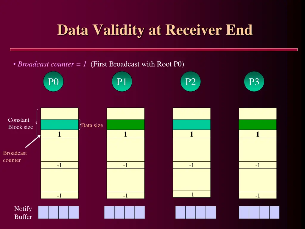 data validity at receiver end 1