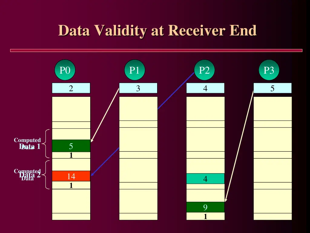 data validity at receiver end 2