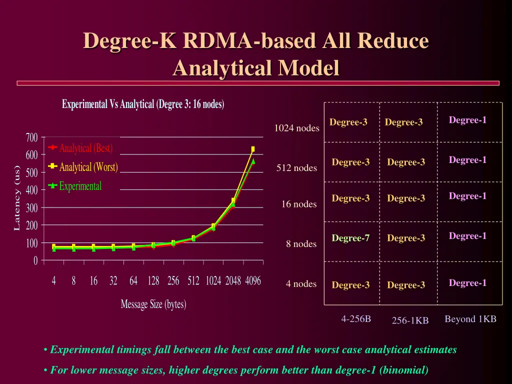 degree k rdma based all reduce analytical model