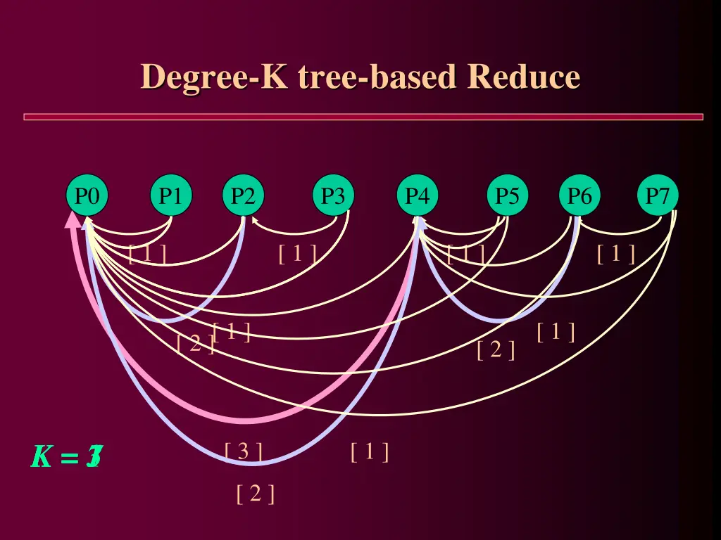 degree k tree based reduce