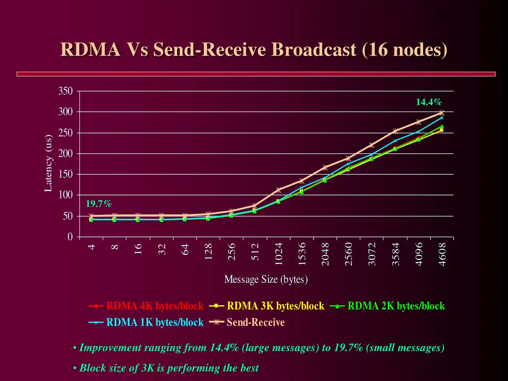 rdma vs send receive broadcast 16 nodes