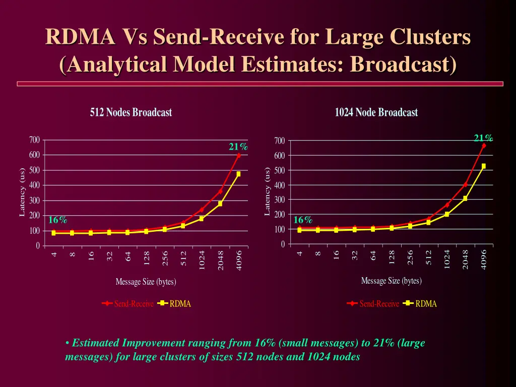 rdma vs send receive for large clusters