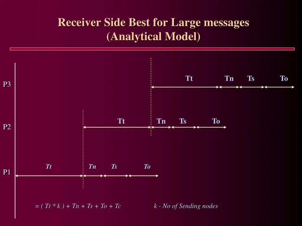 receiver side best for large messages analytical