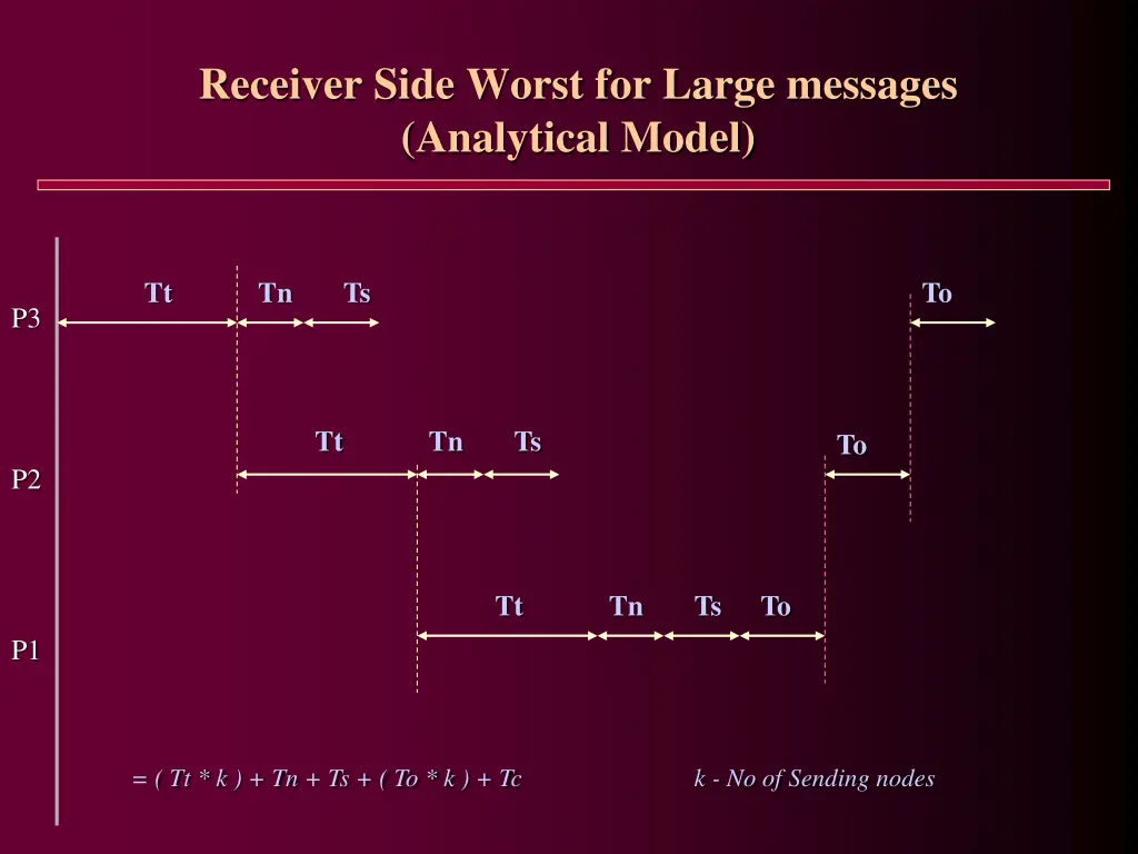 receiver side worst for large messages analytical