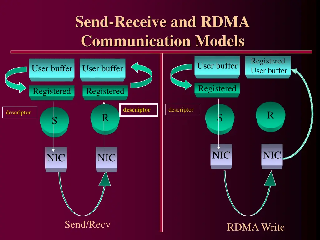 send receive and rdma communication models