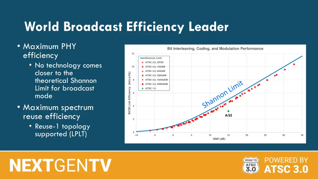 world broadcast efficiency leader