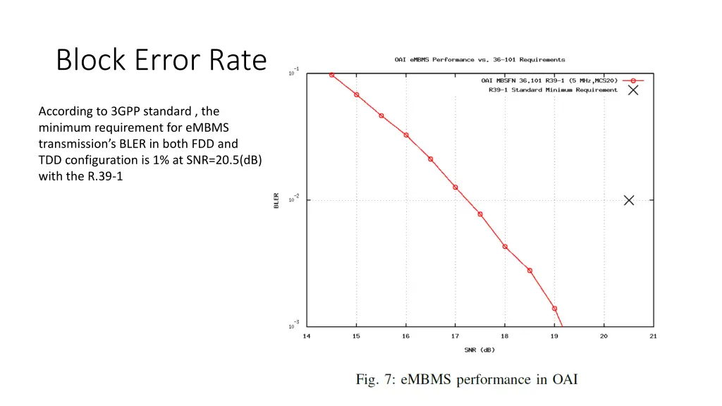 block error rate