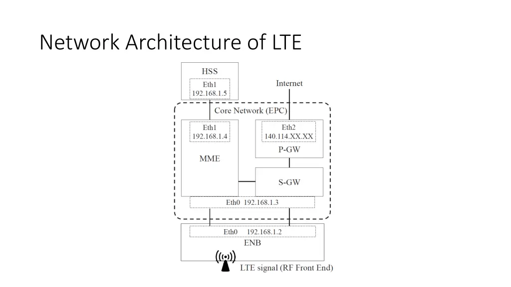 network architecture of lte