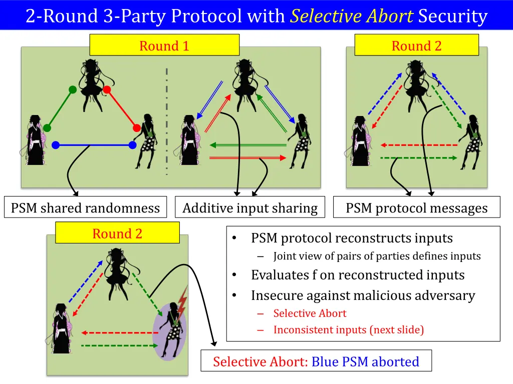 2 round 3 party protocol with selective abort