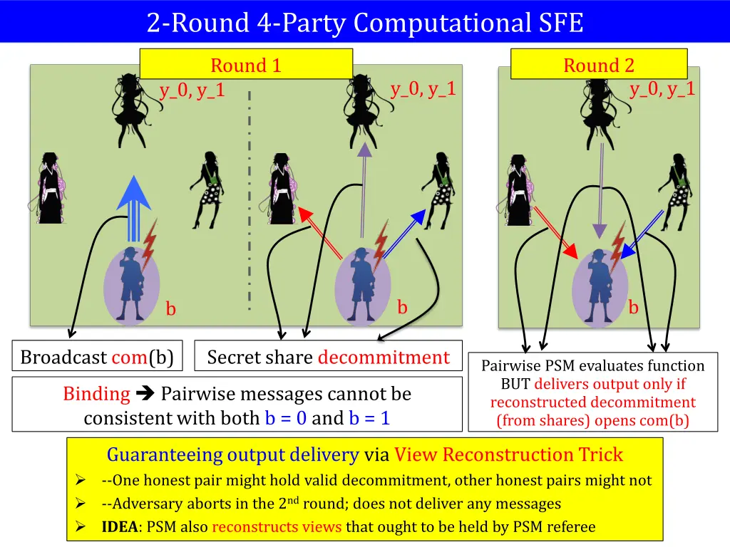 2 round 4 party computational sfe