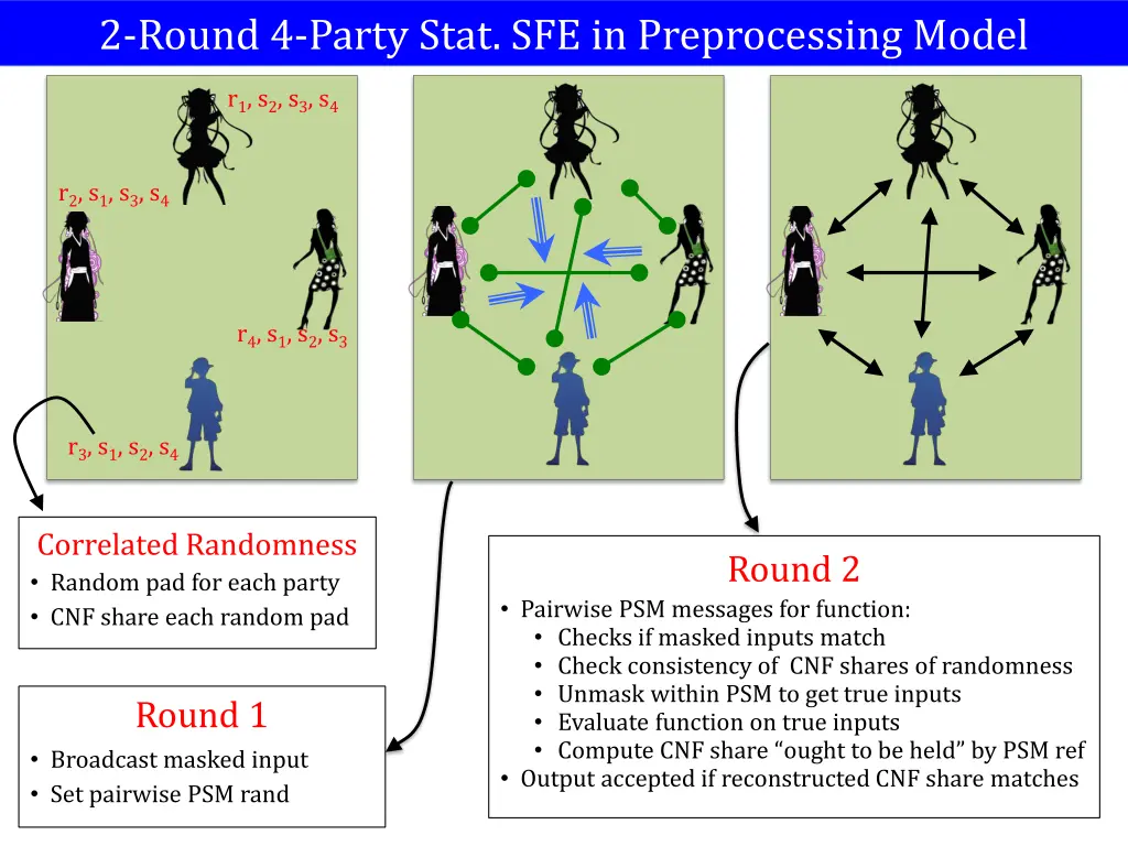 2 round 4 party stat sfe in preprocessing model