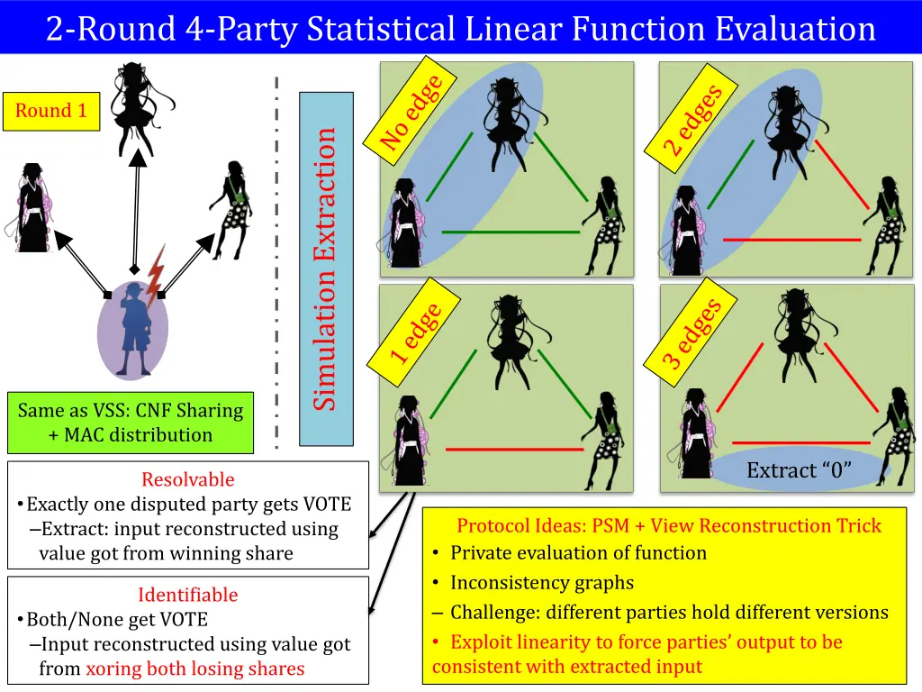 2 round 4 party statistical linear function