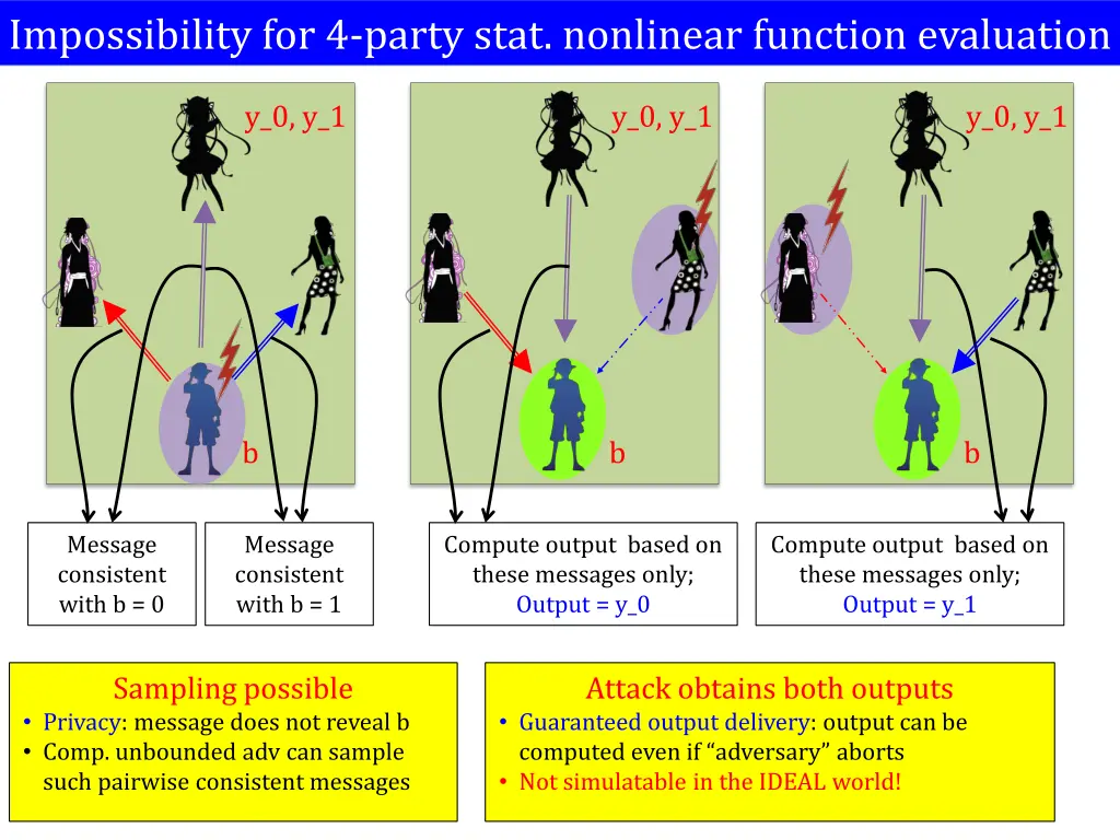 impossibility for 4 party stat nonlinear function