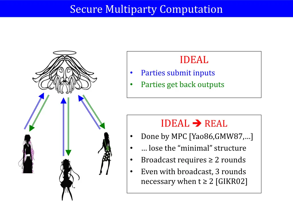 secure multiparty computation