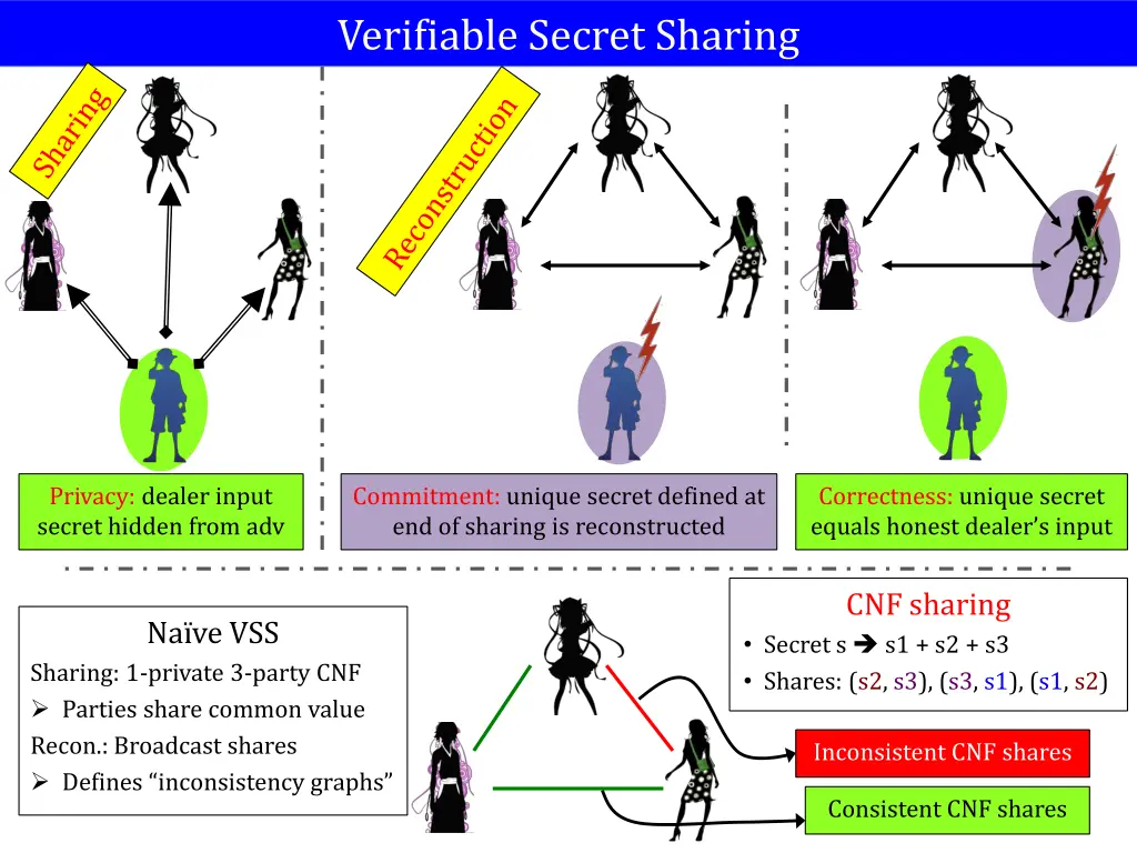 verifiable secret sharing