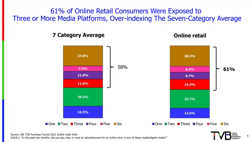 61 of online retail consumers were exposed