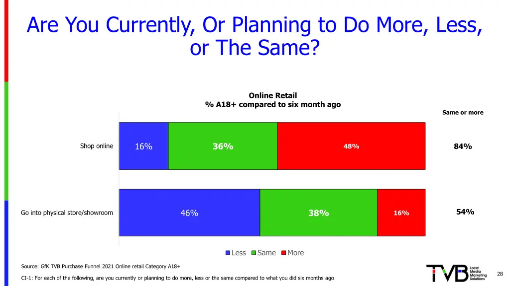 are you currently or planning to do more less