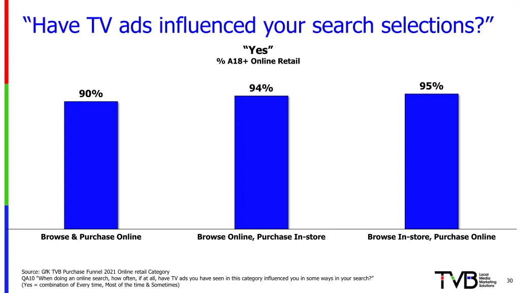 have tv ads influenced your search selections 1