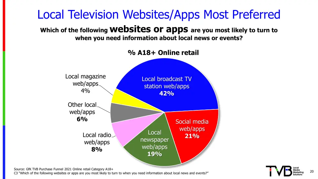 local television websites apps most preferred