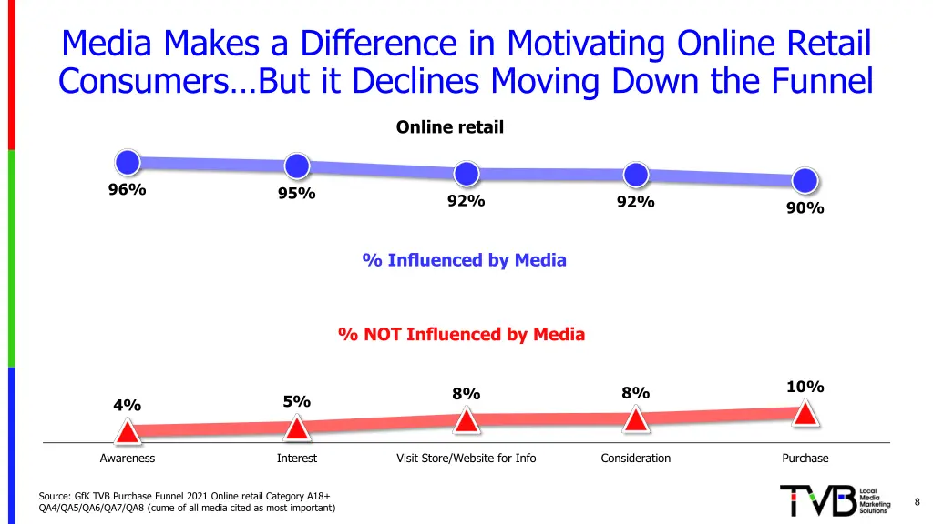 media makes a difference in motivating online