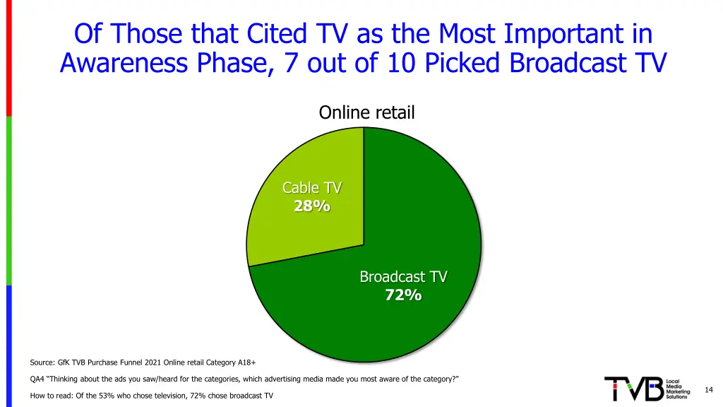 of those that cited tv as the most important