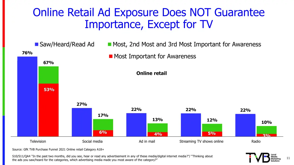 online retail ad exposure does not guarantee