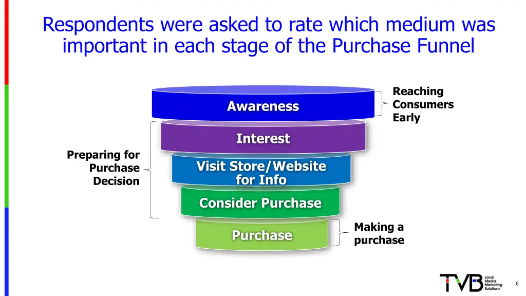 respondents were asked to rate which medium