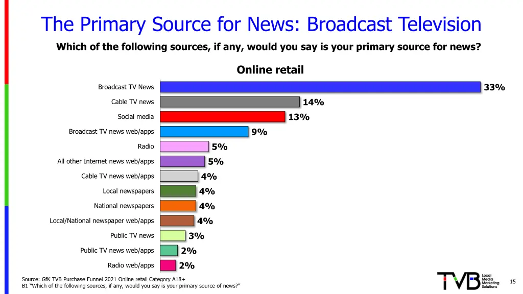 the primary source for news broadcast television