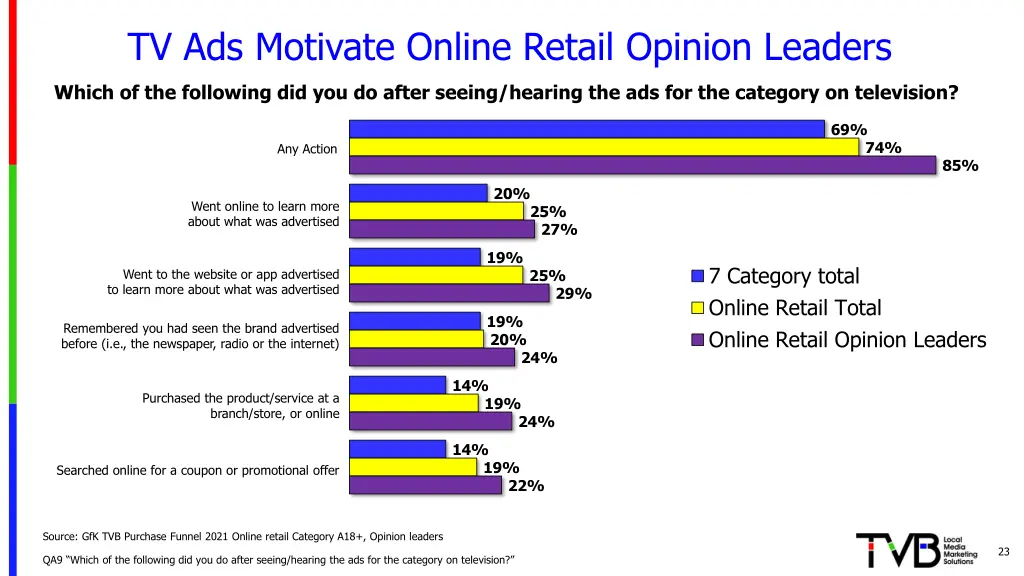 tv ads motivate online retail opinion leaders