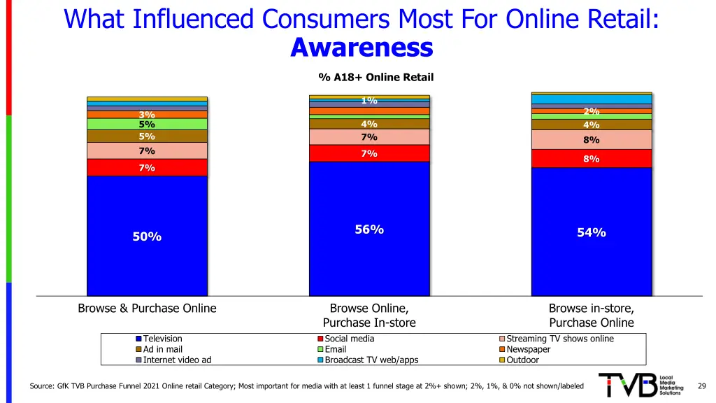 what influenced consumers most for online retail