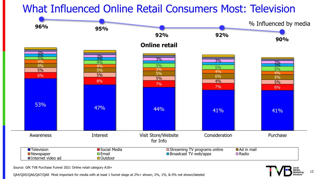 what influenced online retail consumers most