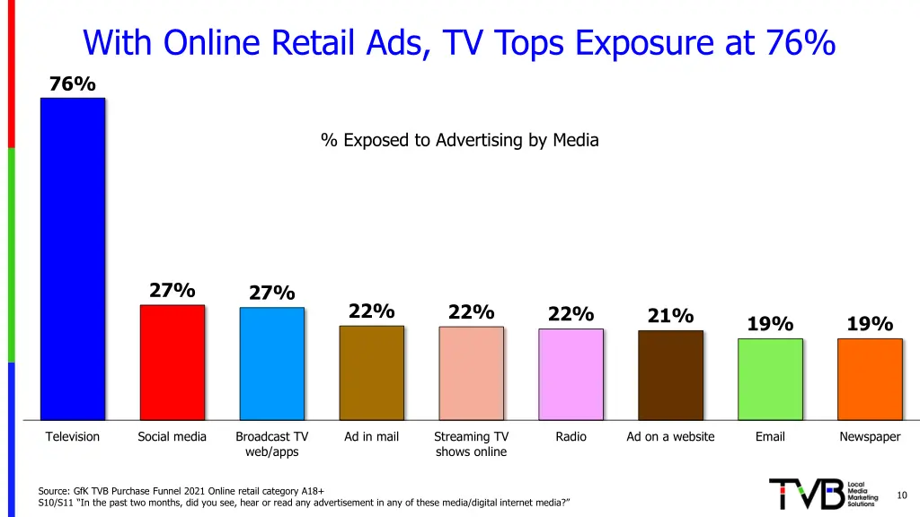 with online retail ads tv tops exposure at 76 76