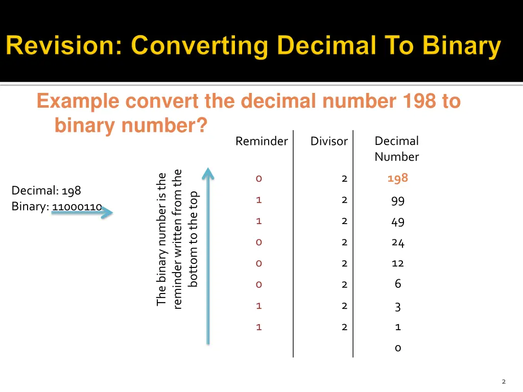 example convert the decimal number 198 to binary