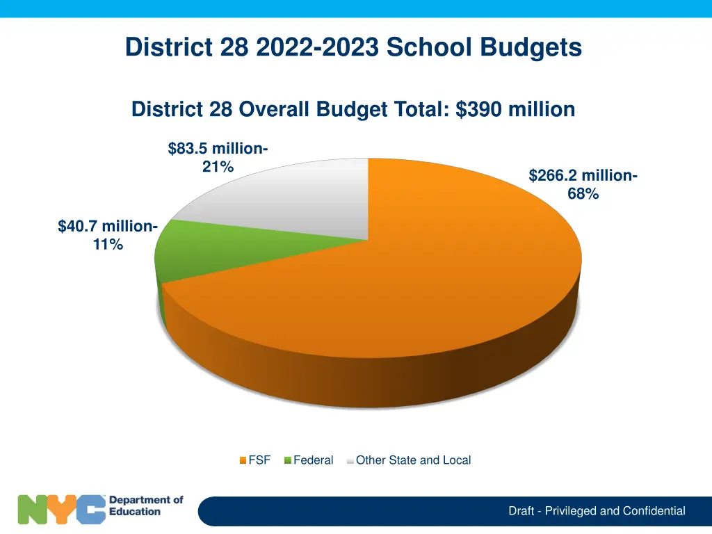 district 28 2022 2023 school budgets