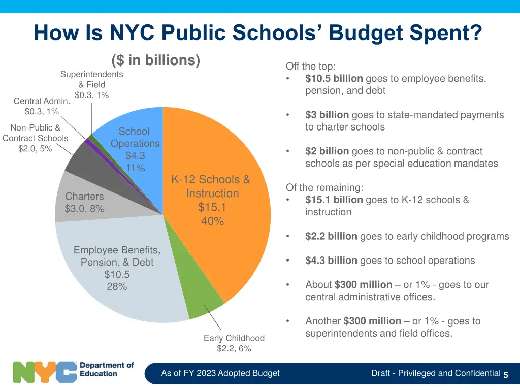 how is nyc public schools budget spent