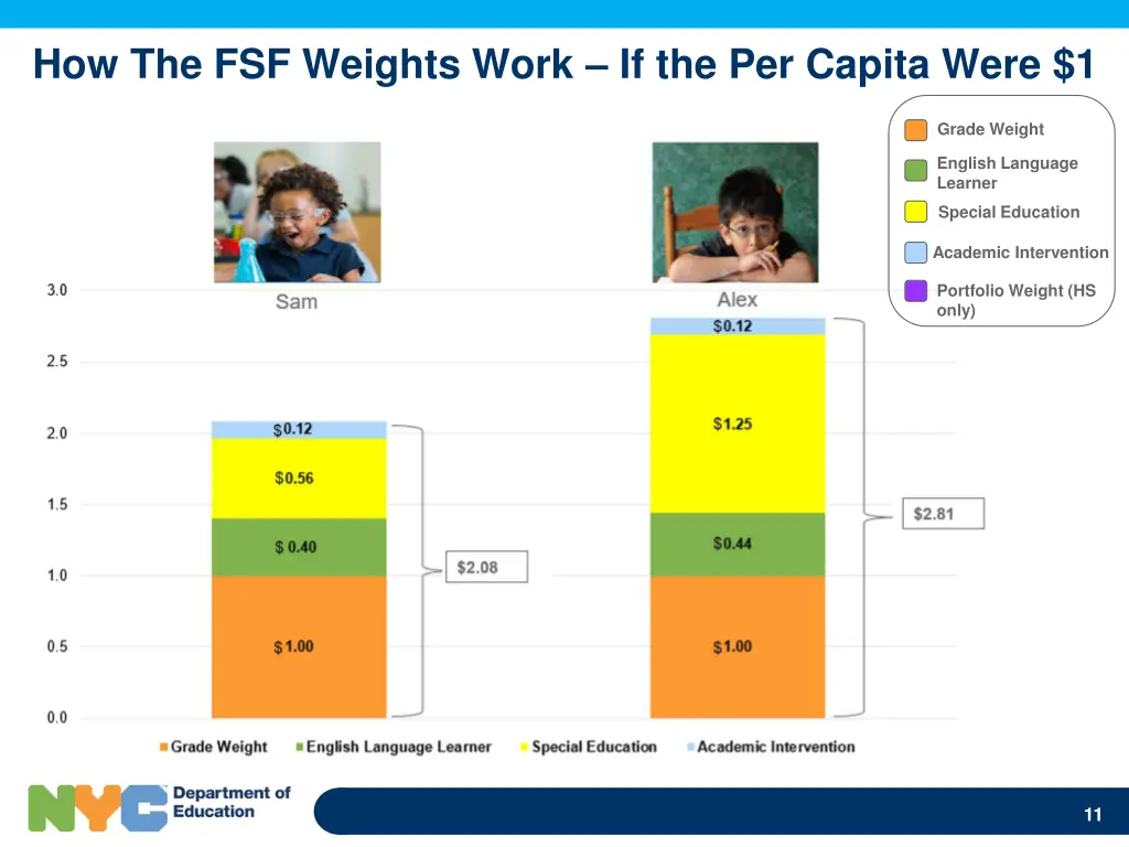 how the fsf weights work if the per capita were 1