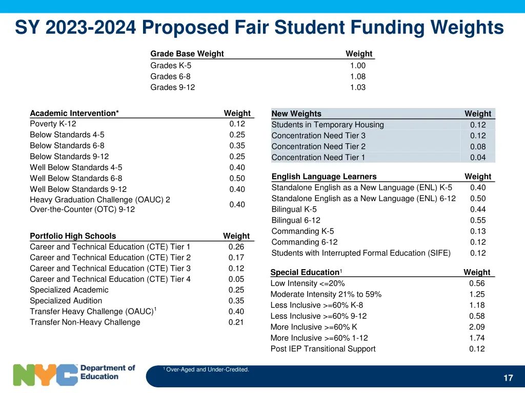 sy 2023 2024 proposed fair student funding weights