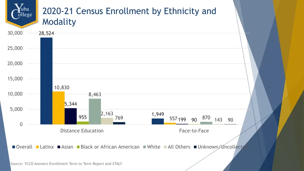 2020 21 census enrollment by ethnicity