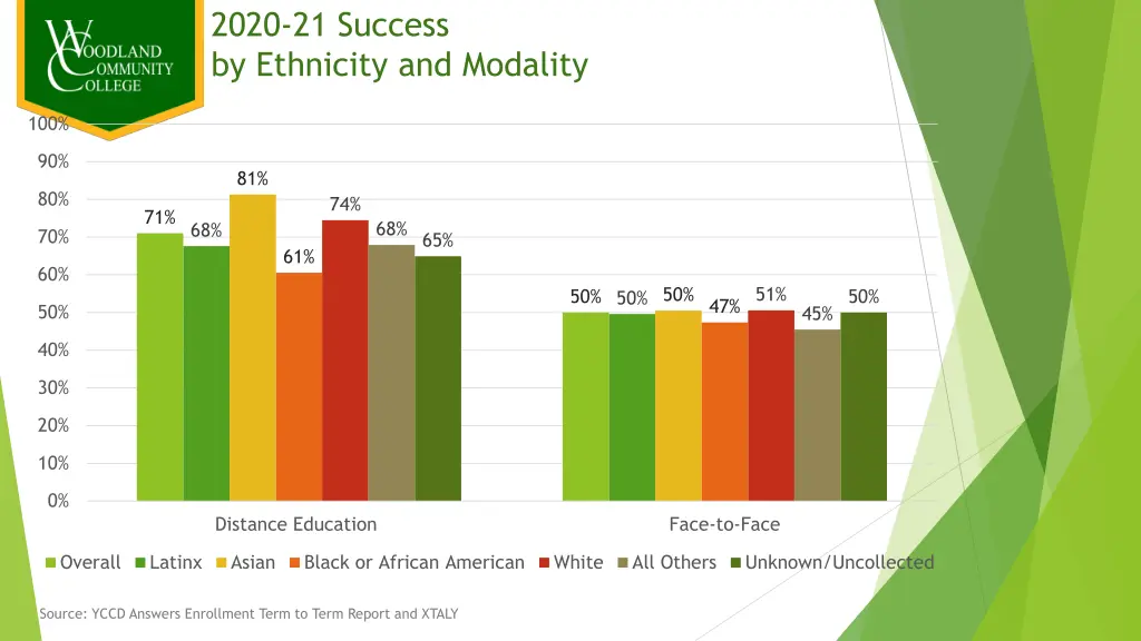 2020 21 success by ethnicity and modality 1