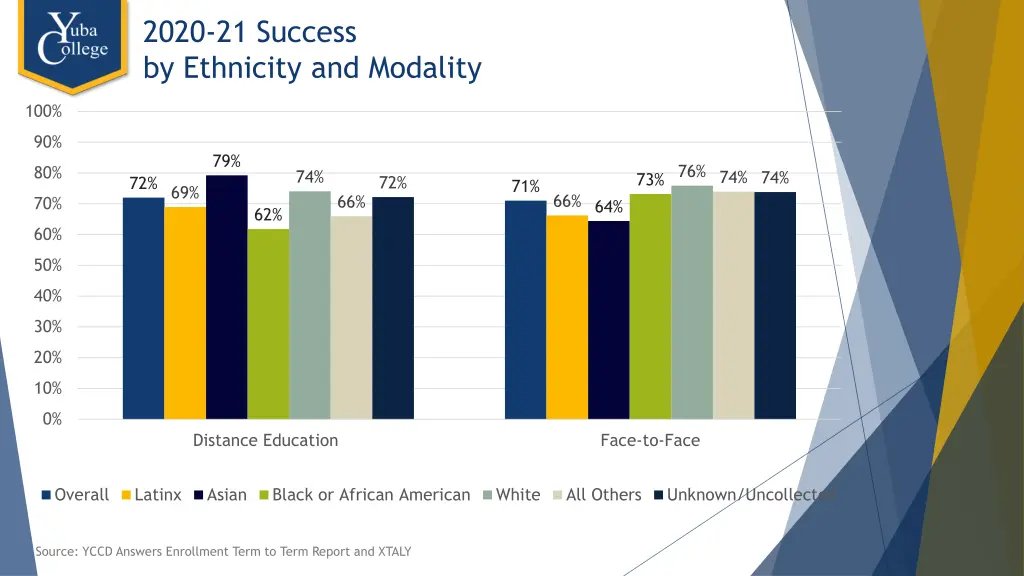 2020 21 success by ethnicity and modality