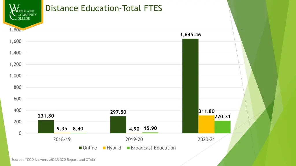 distance education total ftes 1