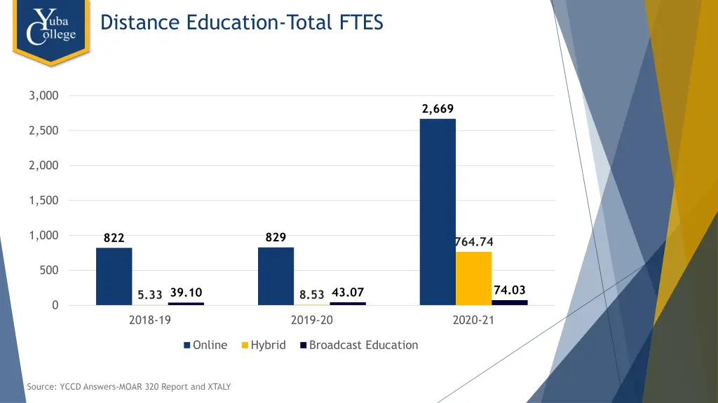 distance education total ftes